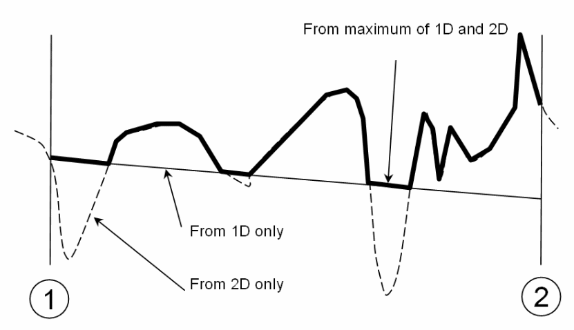Linking 1D with 2D model
