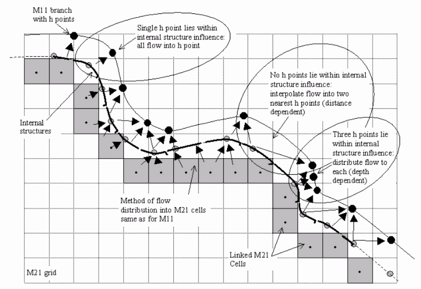 Linking 1D with 2D model