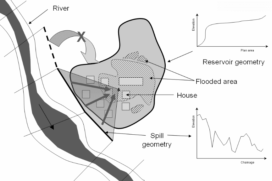Linking 1D with 2D model