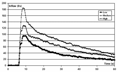 Upstream boundary conditions