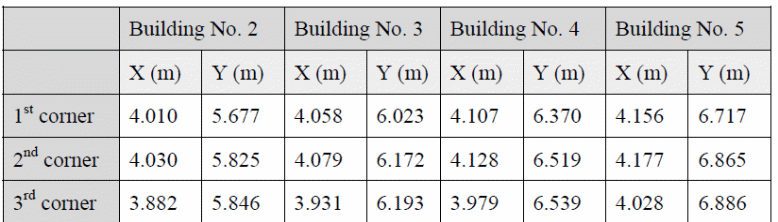 The coordinates of the building used in 2d modeling