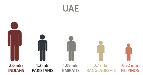 TOP 5 Nationalities Living in UAE