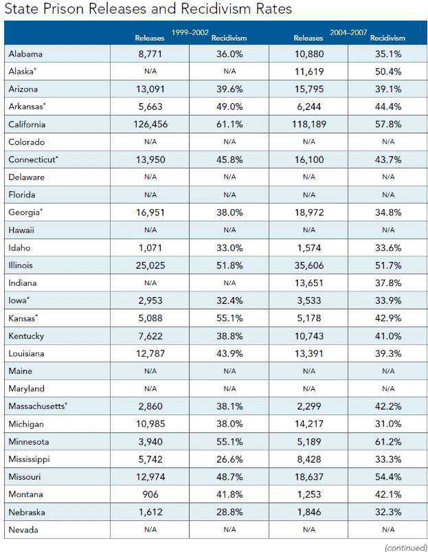 State Prison rate of recidivism compared against the release rate