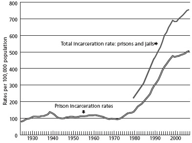 Trend in incarceration rates in US prisons per 100,000