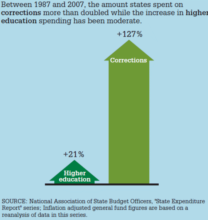 Comparison of percentage increase on spending between prisons and education system in US for a span of 20 years