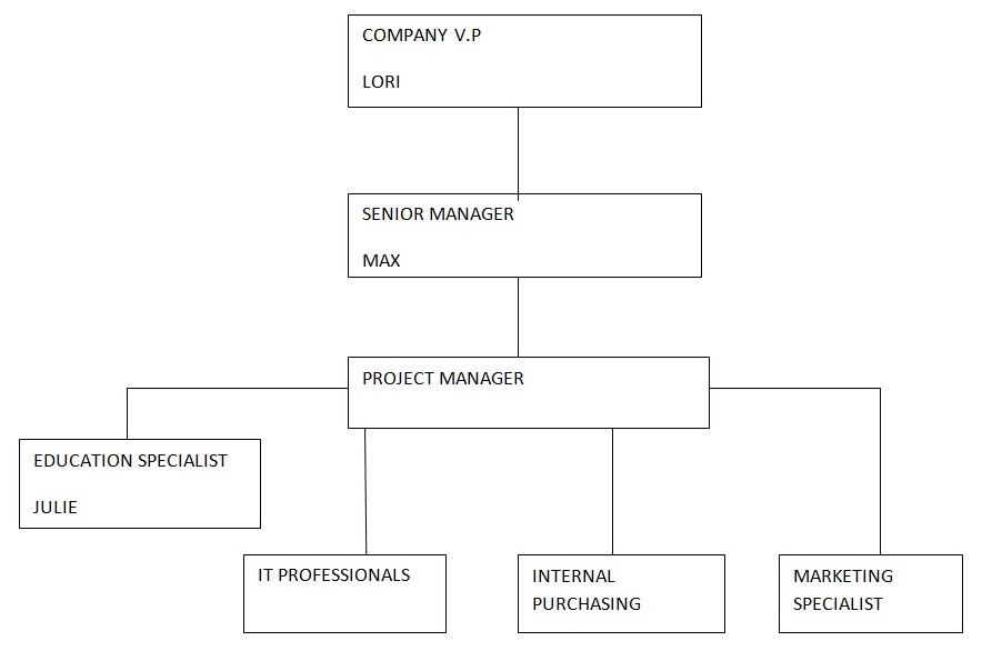 Project Management and the Technical Processes | Free Essay Example