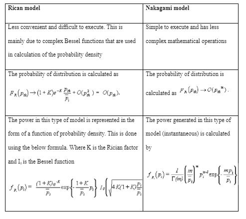 The differences between two models in fading channels