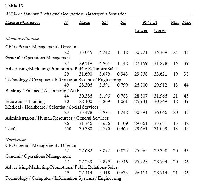 ANOVA: Deviant Traits and Occupation: Descriptive Statistics