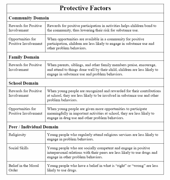 Risk and Protective Factors as they apply to Lake County Adolescents