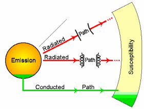 Electromagnetic emissions and interference: causes and prevention for low-frequency devices
