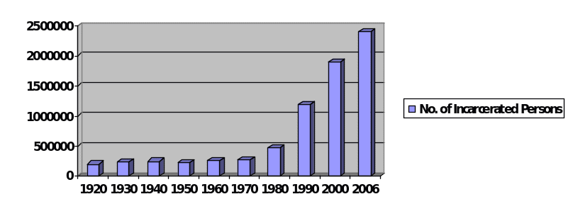 Trend on Incarceration in US