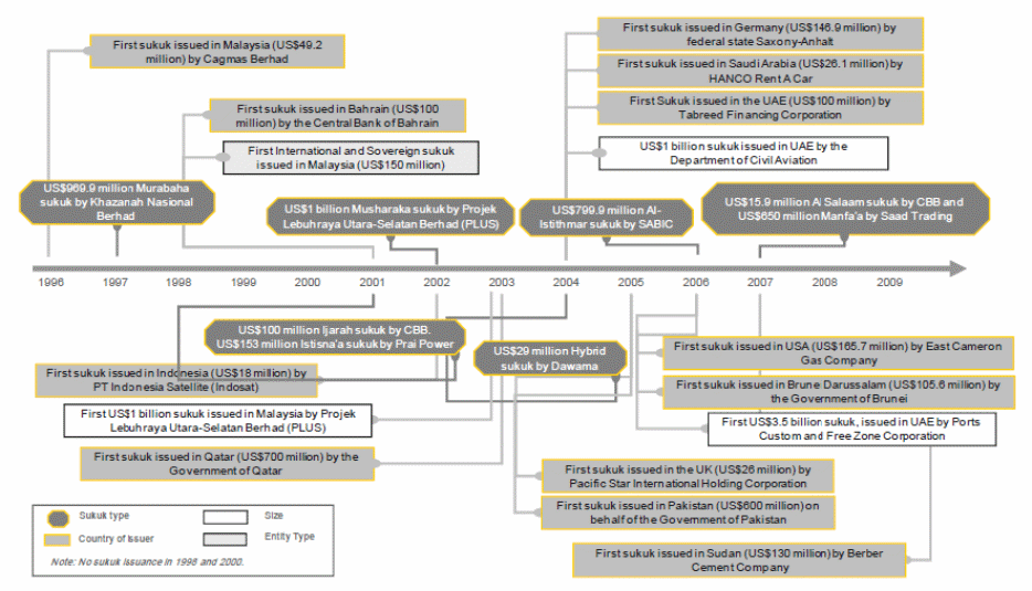 Sukuk in Kuwait and the Comparison Between Sukuk and Conventional Bonds ...