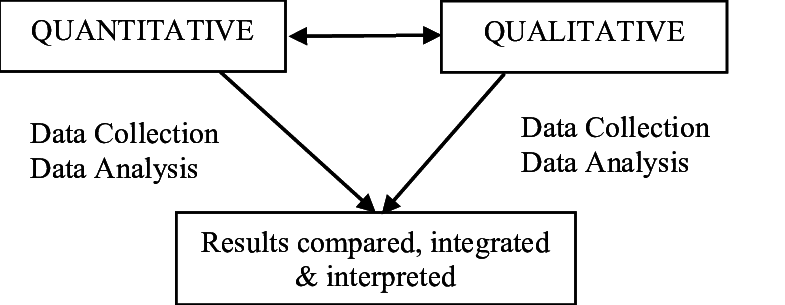 Quantitative and qualitative data and follows a concurrent triangulation mixed method format
