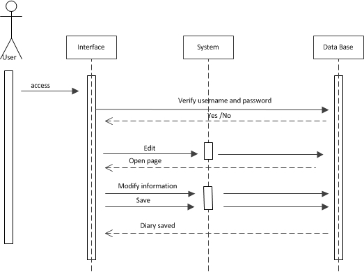 The user edits a diary.