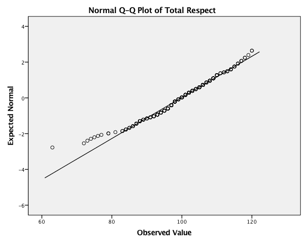 Normality of Data and Choice of Non-Parametric Tests