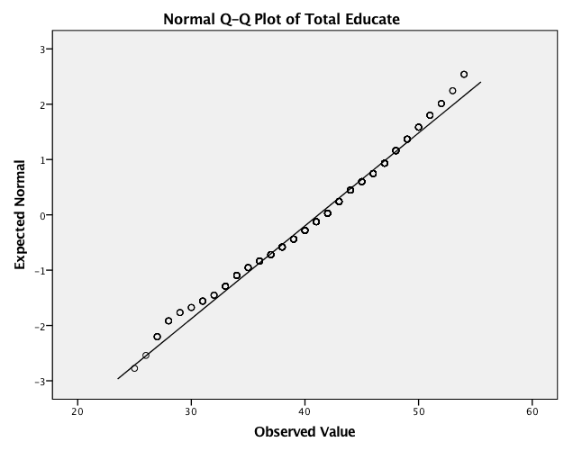 Normality of Data and Choice of Non-Parametric Tests