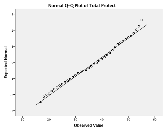 Normality of Data and Choice of Non-Parametric Tests