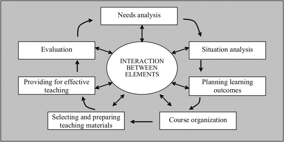 Curriculum development