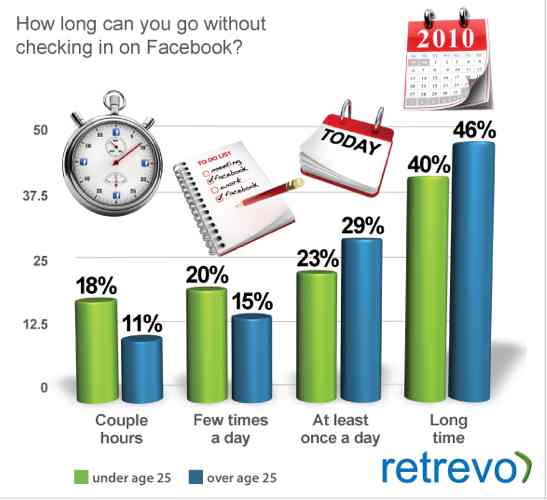 The growth spurt in the Facebook addiction amongst young individuals