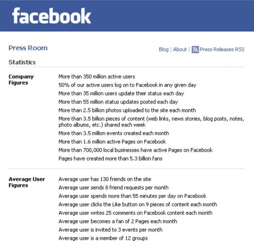 Facebook usage statistics