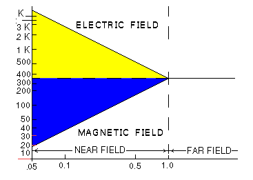 Near and far-fields, EMC, and the low-frequency power supply