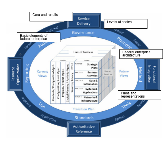 Assessment of an E-Government Model: A Case Study - 5143 Words | Free ...