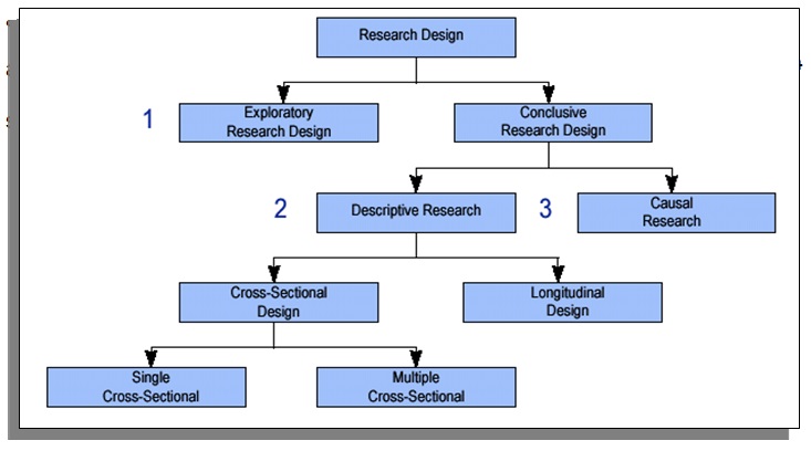 Classification of Research Designs.