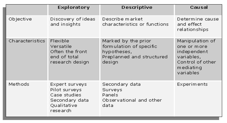 Comparison of Basic Research Designs.