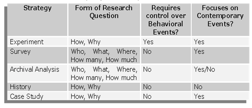 Relevant Situations for Different Research Strategies.