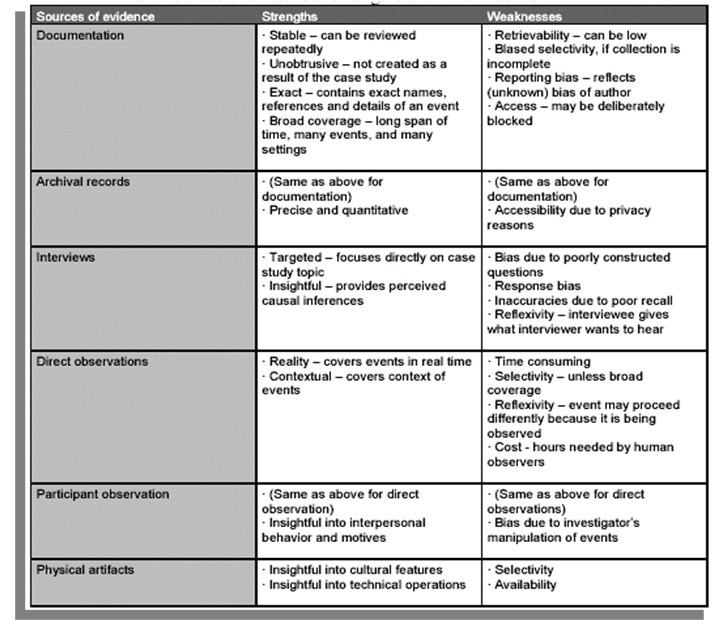 Forms and Strengths & Weaknesses of Data Collection.