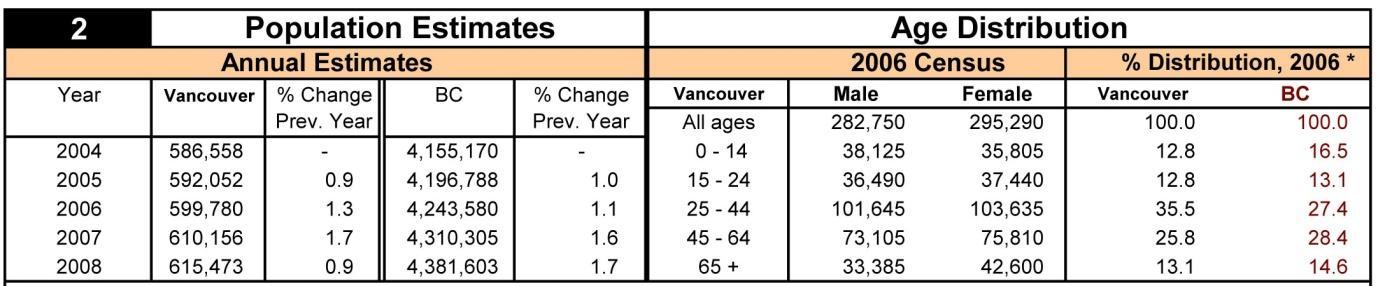 Population Estimates and Age Distribution in Vancouver.