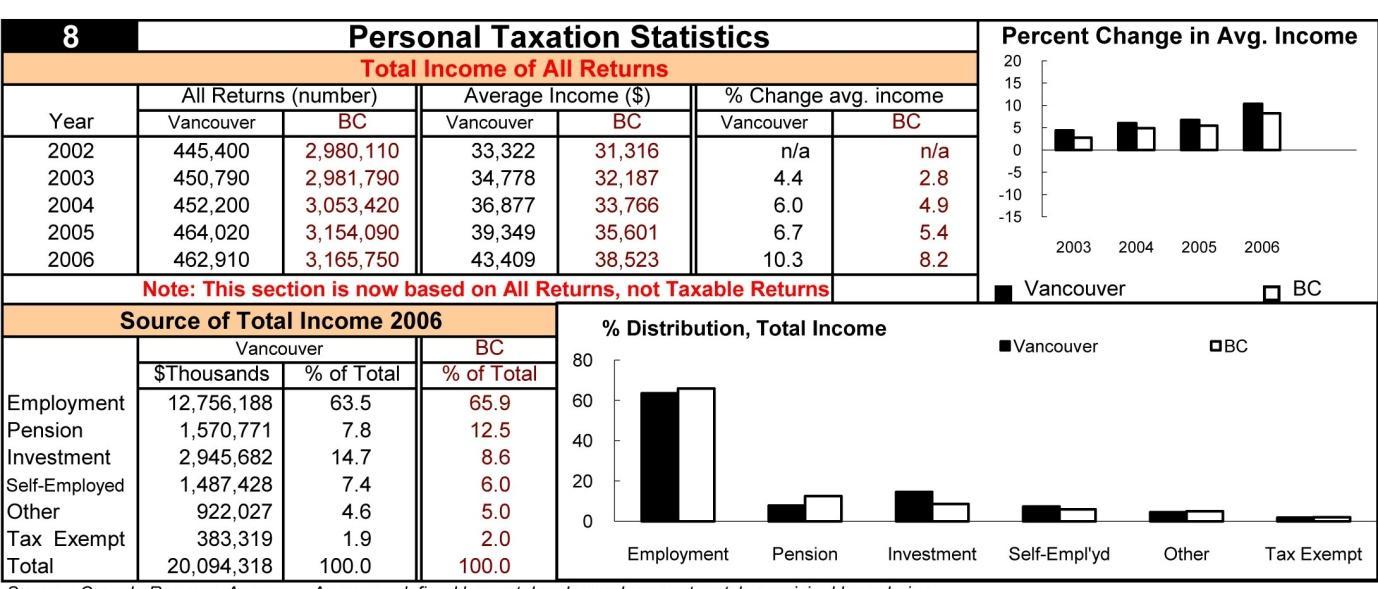 Taxation Statistics.