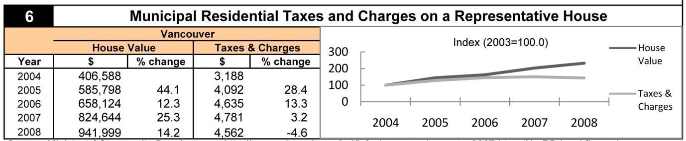 Tax Volumes in Vancouver.