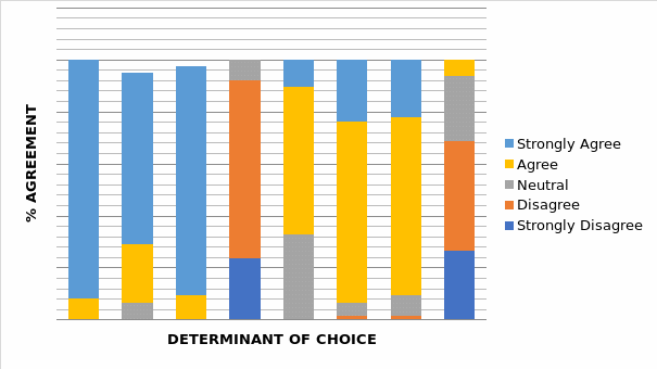 Graph of concurrence per scale of disagreement for each determinant.
