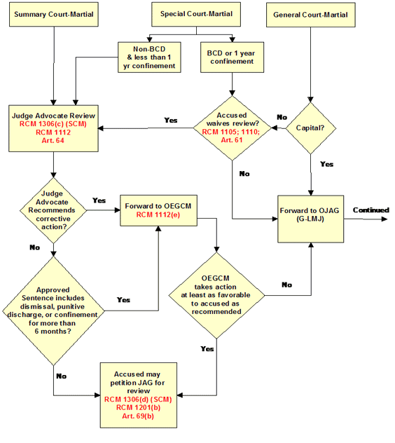 Review of court-martial