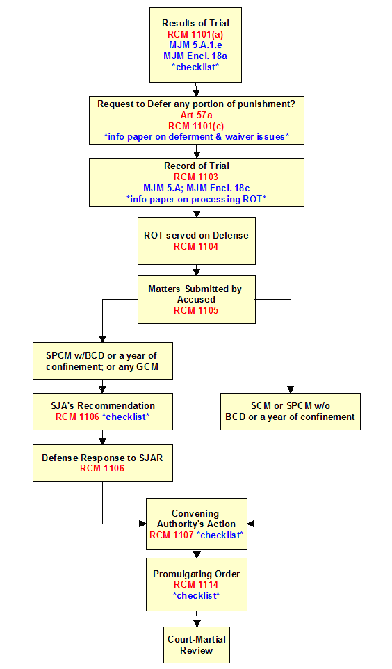 Review of court-martial