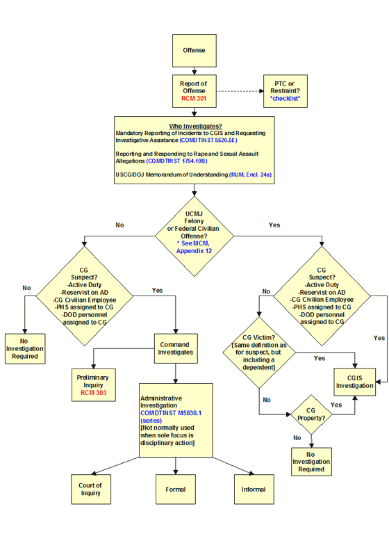 Review of court-martial