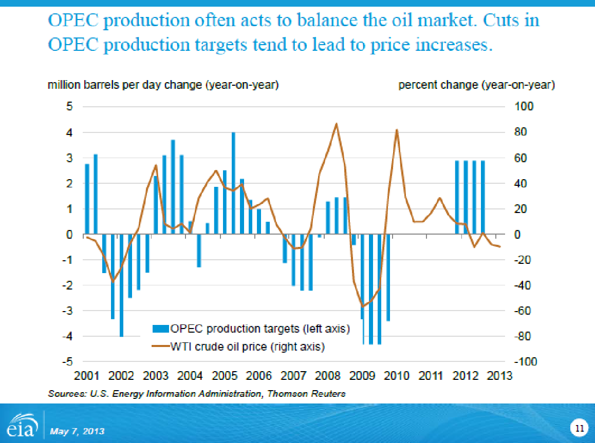 OPEC Oil Production