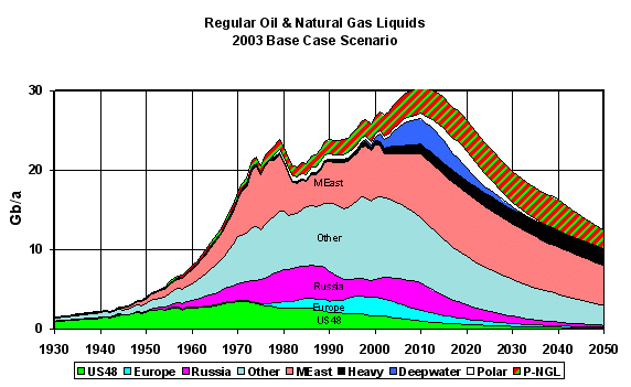 OPEC Oil Production