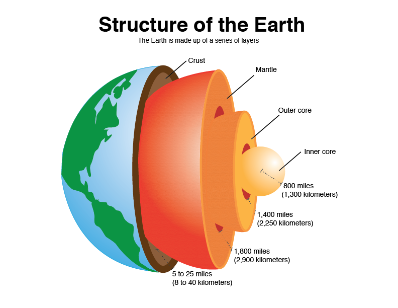 Structure of the Earth