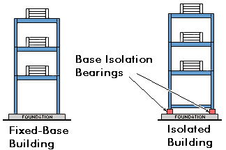 Principle of the base isolation systems