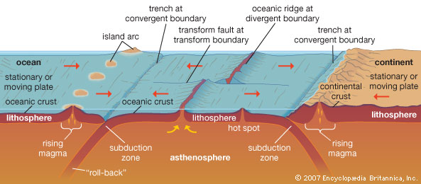 Convergent Boundary