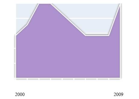 Unemployment Rates in Seattle.