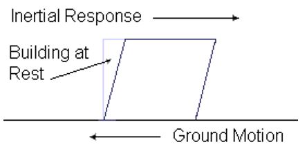 The tall buildings, which collapsed were 20 storeys and upwards because they developed a resonance of 0.2 seconds with the ground motion