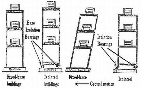Base Isolation