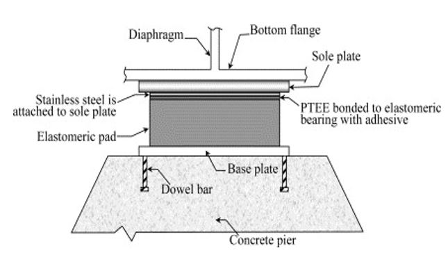 Elastomeric bearings