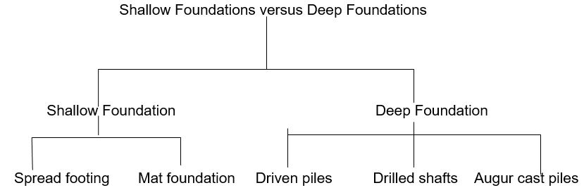 Shallow Foundations versus Deep Foundations