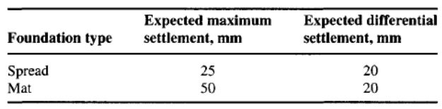 The continuity of the mat can result in a lower assumed quantity of differential settlement which might be relative to the whole expected settlement rated against spread footing