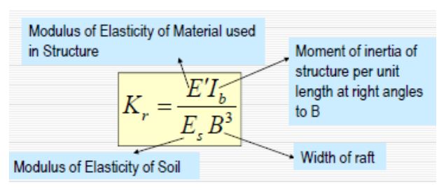 The analysis of raft design via the differential settlement of mat foundation can be realized through the following method