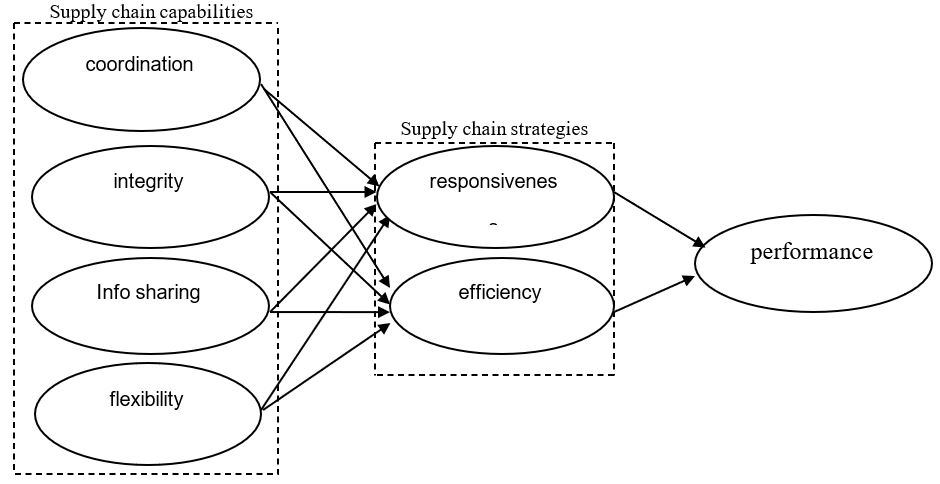 Concepts of Green Supply Chain Management - 10699 Words | Free Paper ...